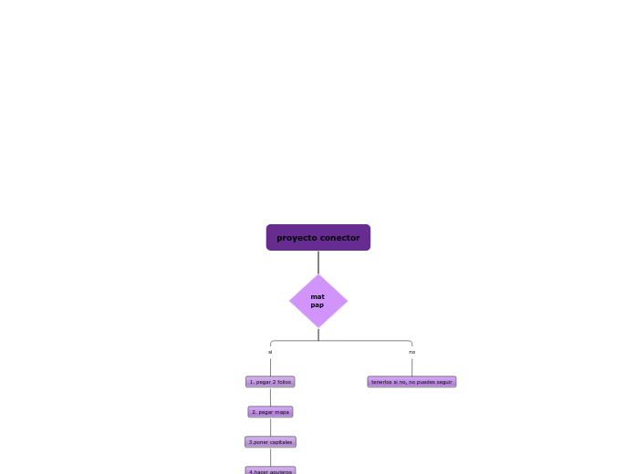 proyecto conector - Mapa Mental