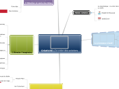 Processus créatif - Carte Mentale
