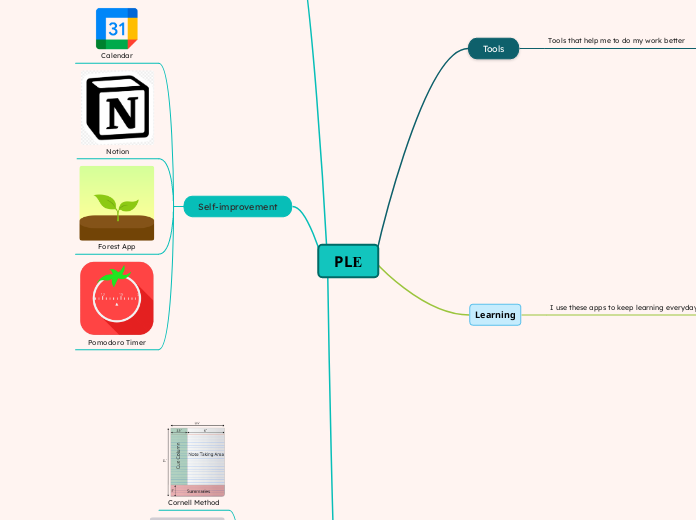 PLE - Mind Map
