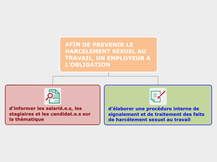 PREVENIR LE HARCELEMENT SEXUEL-Feuill...- Carte Mentale