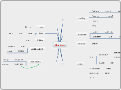 Marriage - Mind Map