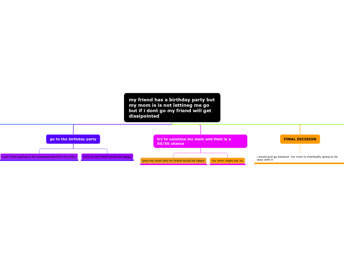 my friend has a birthday party but my mom ...- Mind Map