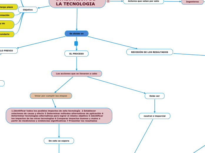EVALUACIÓN DE LA TECNOLOGIA - Mapa Mental