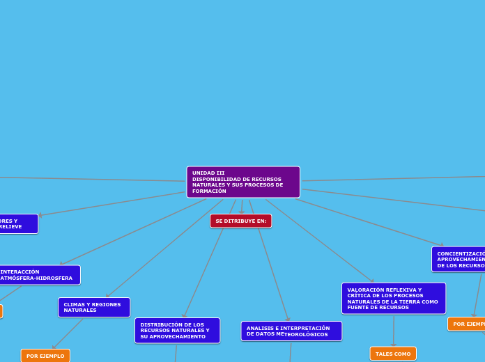UNIDAD III                          DIS...- Mapa Mental