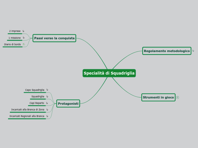 Specialità di Squadriglia - Mappa Mentale