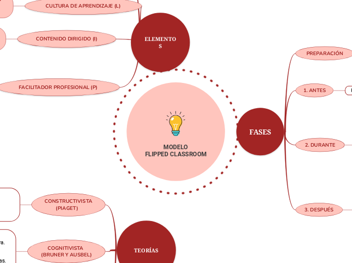 MODELO FLIPPED CLASSROOM (mapa conceptual)