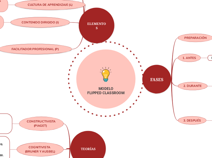 MODELO
FLIPPED CLASSROOM - Mapa Mental