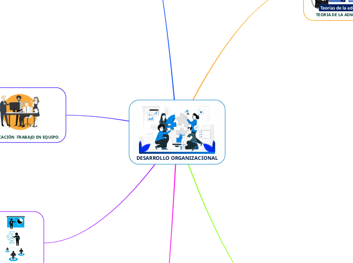 DESARROLLO ORGANIZACIONAL - Mind Map