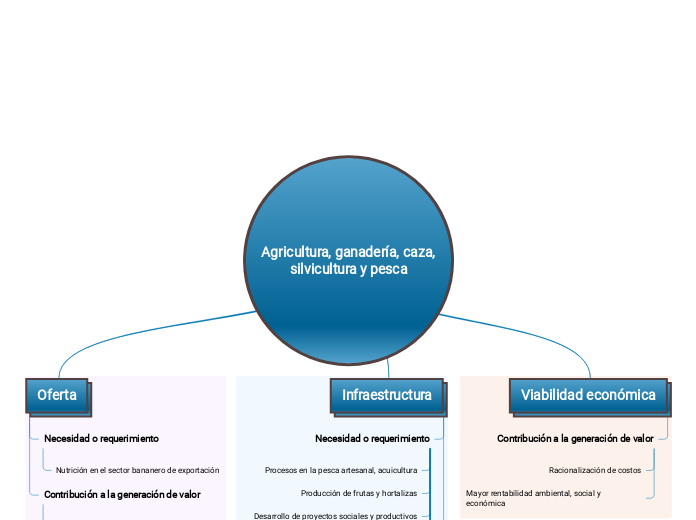 Agricultura, ganadería, caza, silvicultura y pesca