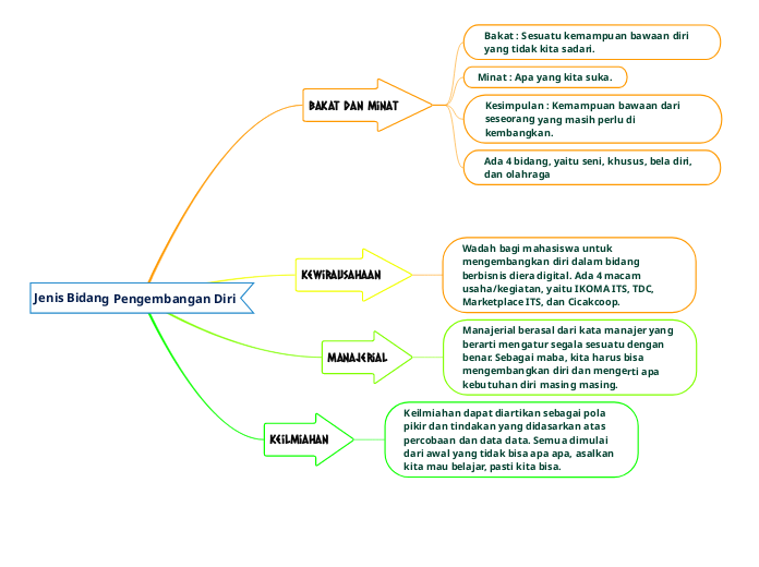Jenis Bidang Pengembangan Diri - Mind Map