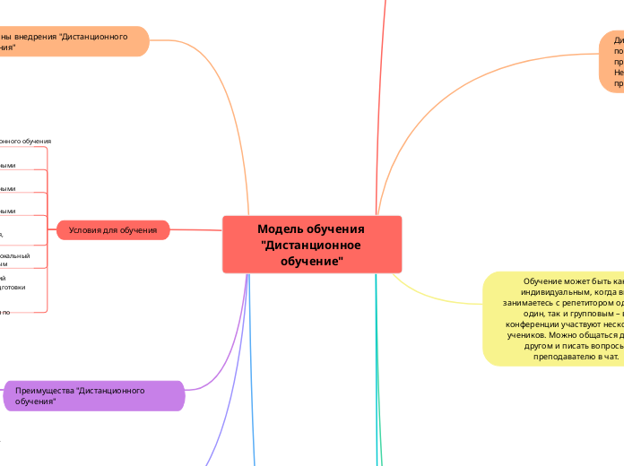Модель обучения 'Дистанционное о...- Мыслительная карта
