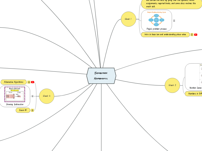 Elementary Mathematics  - Mind Map