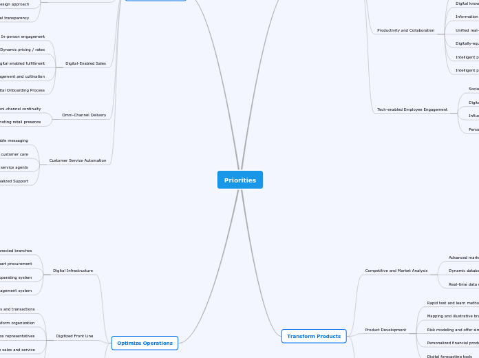 Priorities - Mind Map