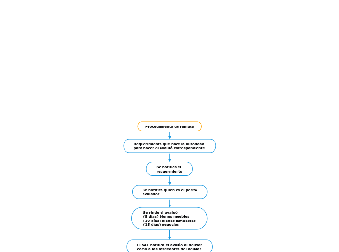 Procedimiento de remate - Mind Map