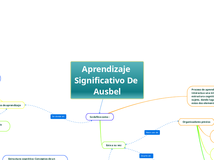 Aprendizaje Significativo De Ausbel