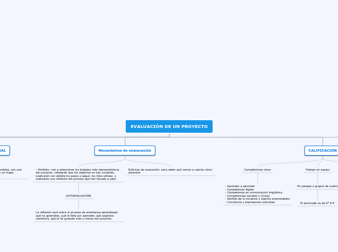 EVALUACIÓN DE UN PROYECTO - Mapa Mental