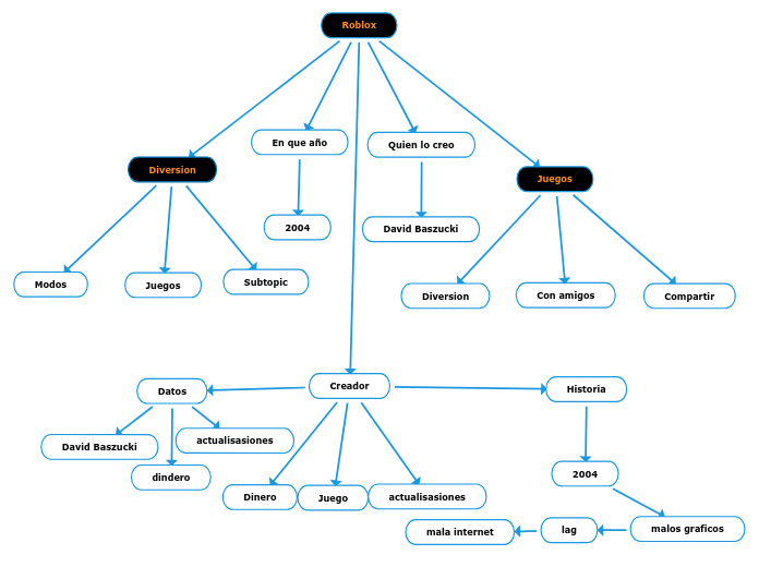 Roblox - Mapa Mental