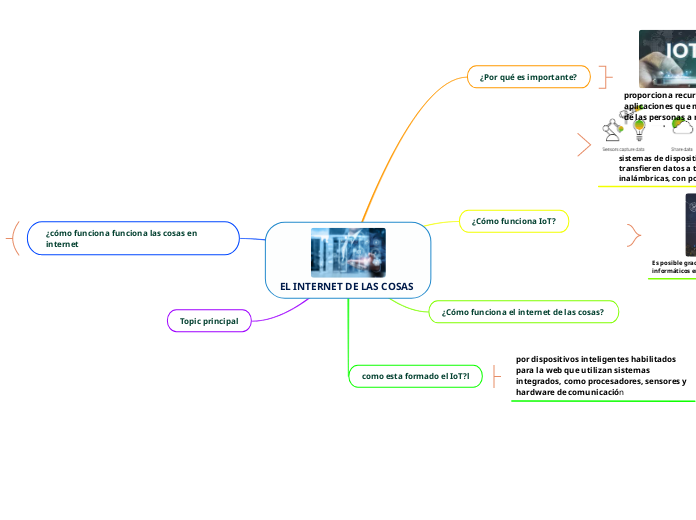EL INTERNET DE LAS COSAS  - Mapa Mental
