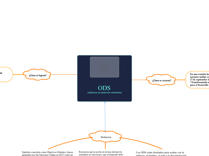 ODS (objetivos de desarrollo sostenible) - Mind Map