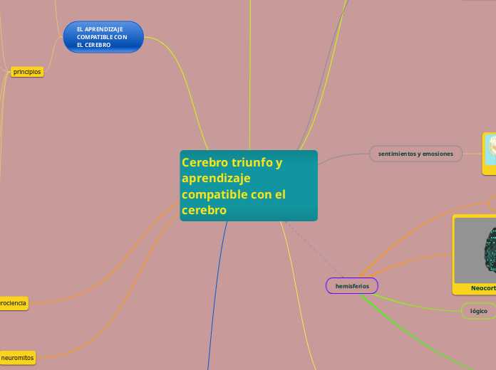 Cerebro triunfo y aprendizaje compatibl...- Mapa Mental
