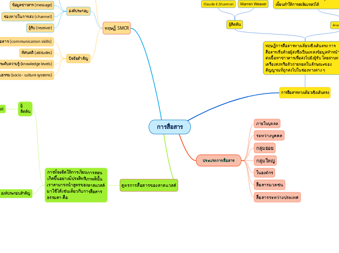 การสื่อสาร - Mind Map
