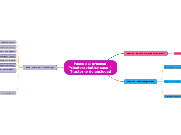 Fases del proceso Psicoterapéutico caso 4 ...- Mind Map