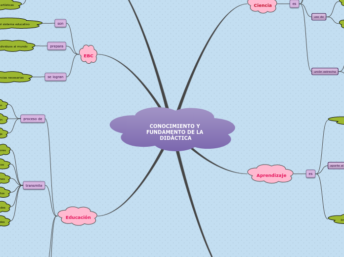 CONOCIMIENTO Y FUNDAMENTO DE LA DIDÁCTI...- Mapa Mental
