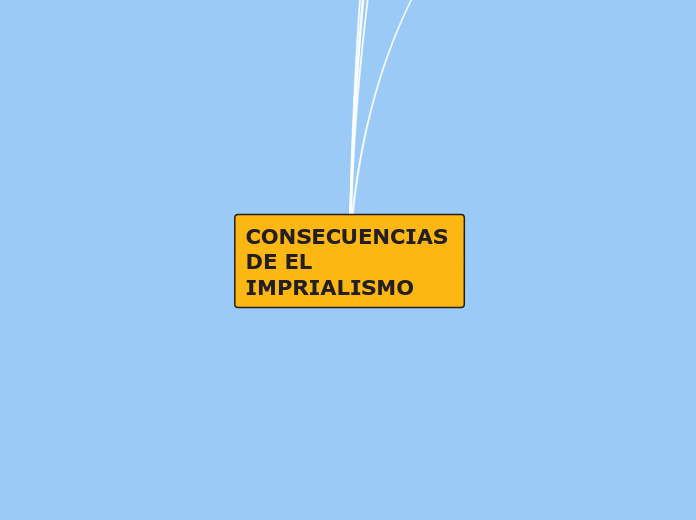 CONSECUENCIAS DE EL IMPRIALISMO - Mapa Mental