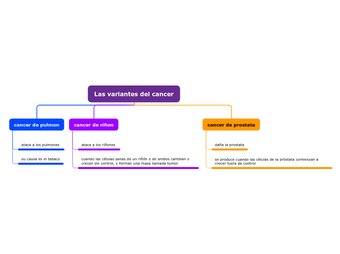 Las variantes del cancer - Mapa Mental