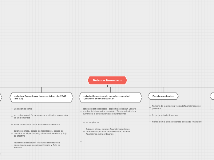 Balance financiero - Mapa Mental