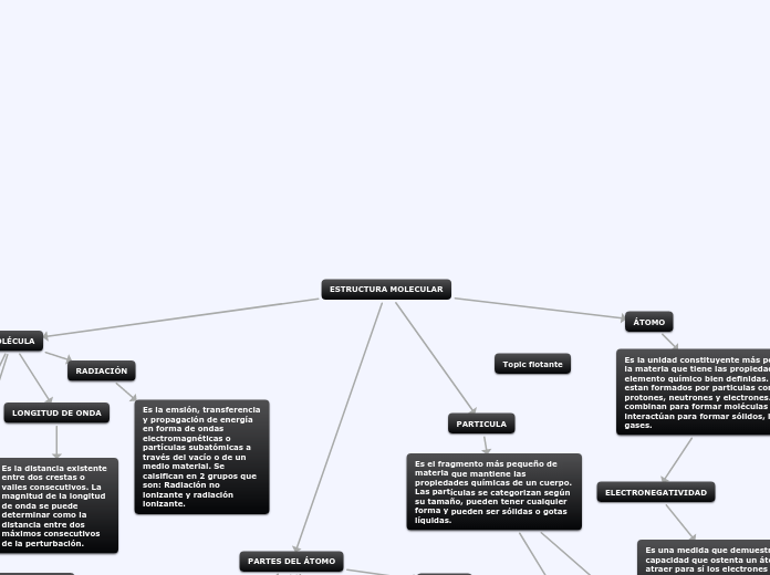 ESTRUCTURA MOLECULAR - Mapa Mental