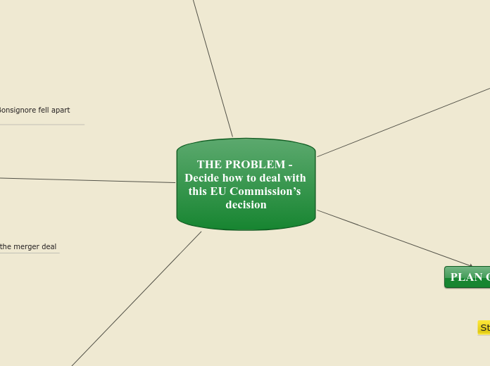THE PROBLEM - Decide how to deal with this...- Mind Map