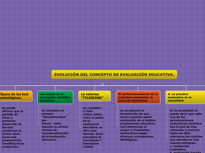 EVOLUCIÓN DEL CONCEPTO DE EVALUACIÓN ED...- Mapa Mental