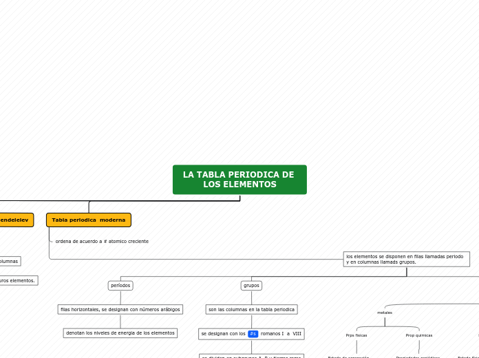 LA TABLA PERIODICA DE LOS ELEMENTOS - Mapa Mental