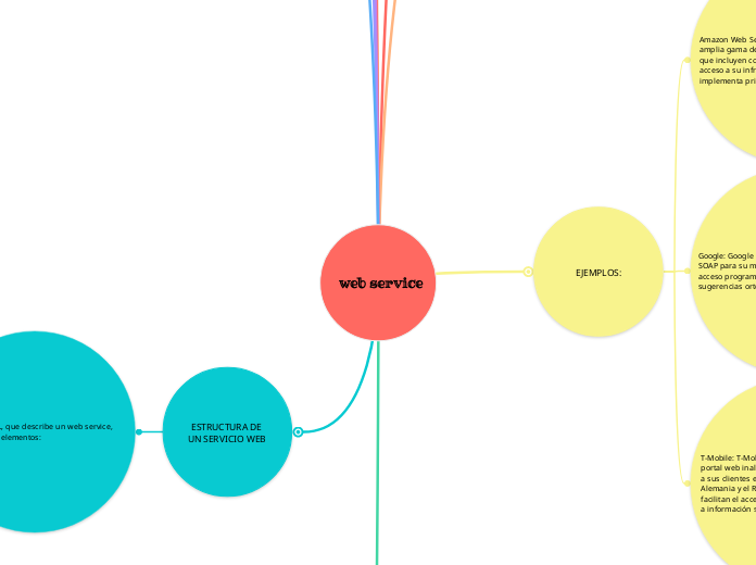  web service - Mapa Mental
