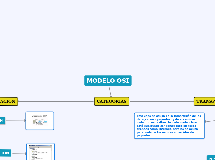 MODELO OSI - Mapa Mental