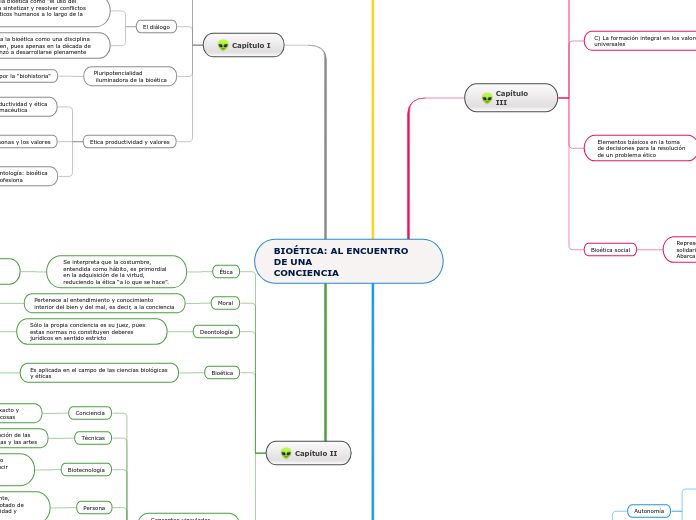 BIOÉTICA: AL ENCUENTRO DE UNA
CONCIENCI...- Mapa Mental