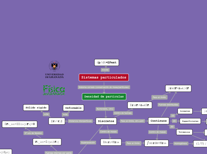 Sistemas particulados - Mapa Mental