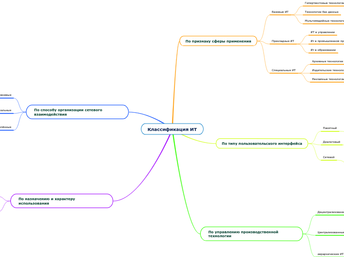 Классификация ИТ - Мыслительная карта