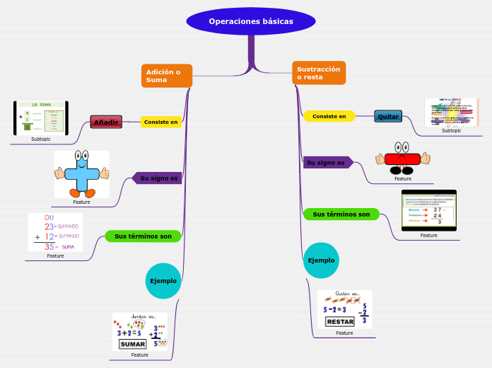 Operaciones básicas La Suma - Mind Map
