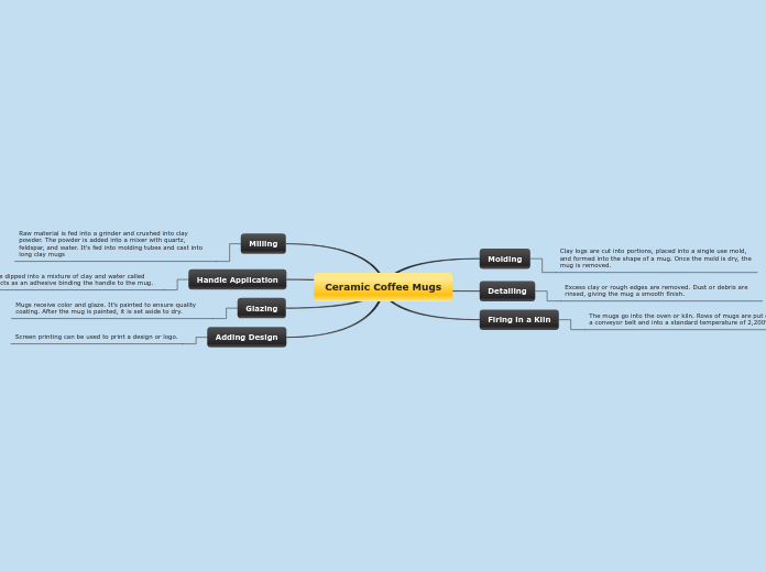 Ceramic Coffee Mugs - Mind Map