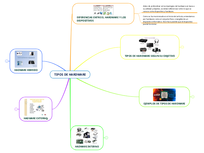 TIPOS DE HARDWARE - Mapa Mental