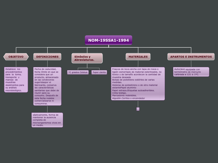 NOM-19SSA1-1994 - Mapa Mental