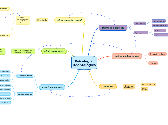 Psicología Odontológica - Mapa Mental
