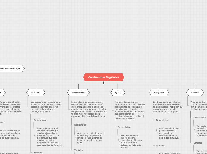 Contenidos Digitales - Mapa Mental