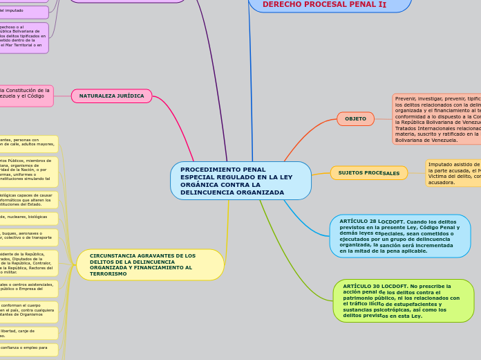 PROCEDIMIENTO PENAL ESPECIAL REGULADO E...- Mapa Mental