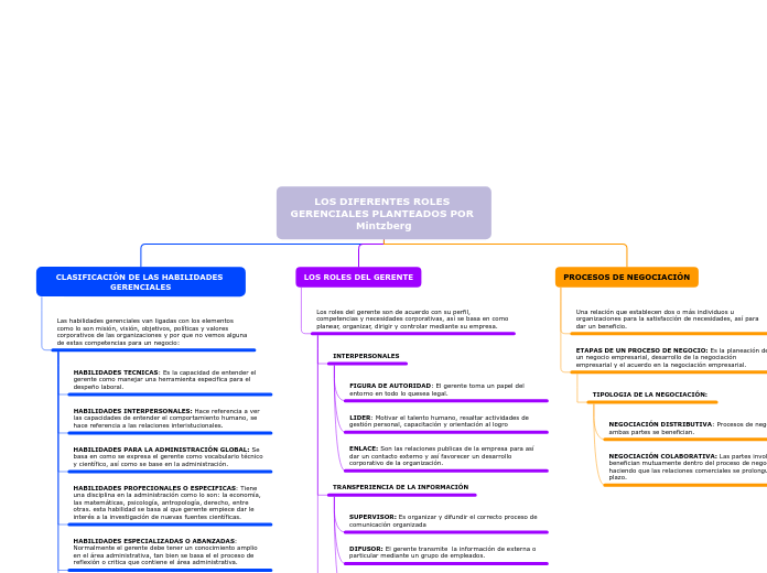 LOS DIFERENTES ROLES GERENCIALES PLANTE...- Mapa Mental