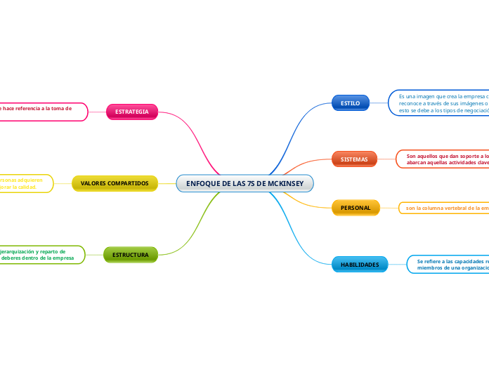 ENFOQUE DE LAS 7S DE MCKINSEY