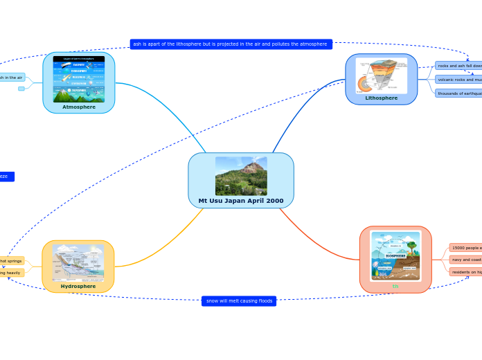 Mt Usu Japan April 2000 - Mind Map
