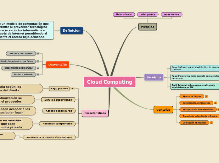 Cloud Computing - Mapa Mental
